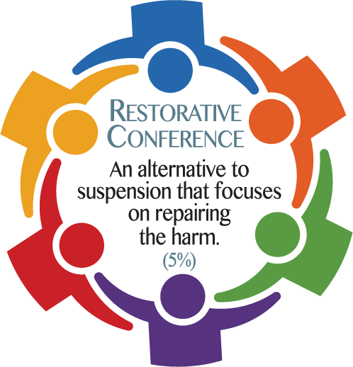 restorative conference